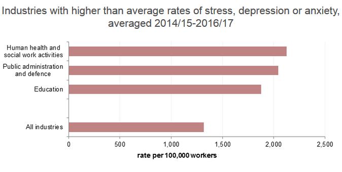 Average rate of stress, depression & anxiety