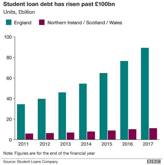 student loan debt in england
